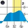 Zapadni Bay tide chart for Sunday, January 2, 2022
