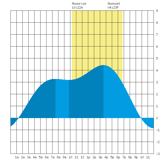 Zapadni Bay tide chart for Sunday, January 30, 2022