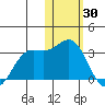 Zapadni Bay tide chart for Sunday, January 30, 2022