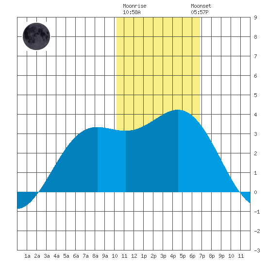 Zapadni Bay tide chart for Monday, January 31, 2022