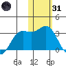 Zapadni Bay tide chart for Monday, January 31, 2022
