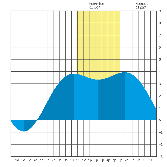 Zapadni Bay tide chart for Tuesday, January 4, 2022