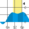 Zapadni Bay tide chart for Tuesday, January 4, 2022