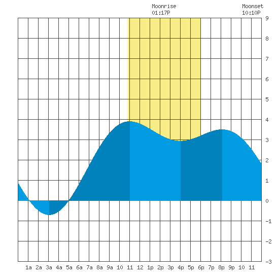 Zapadni Bay tide chart for Wednesday, January 5, 2022
