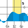 Zapadni Bay tide chart for Wednesday, January 5, 2022