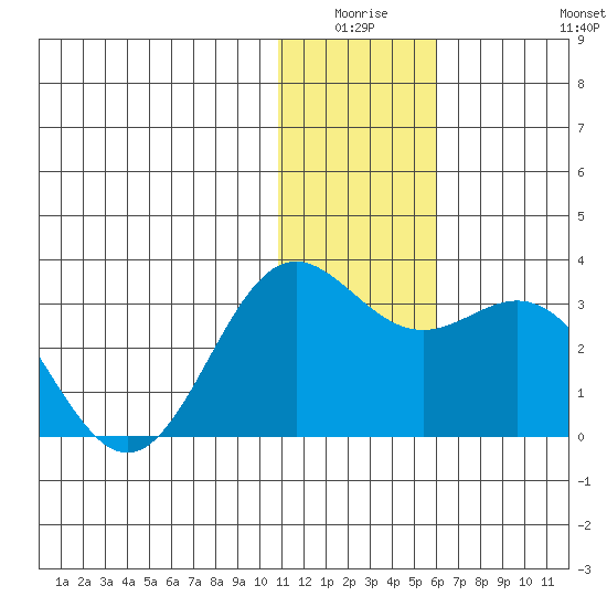 Zapadni Bay tide chart for Thursday, January 6, 2022