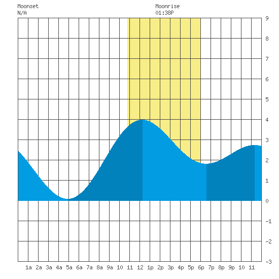 Zapadni Bay tide chart for Friday, January 7, 2022
