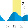 Zapadni Bay tide chart for Friday, January 7, 2022