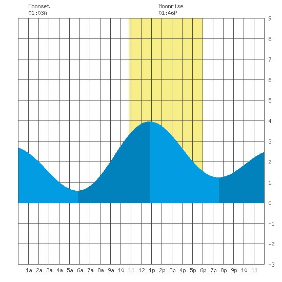 Zapadni Bay tide chart for Saturday, January 8, 2022
