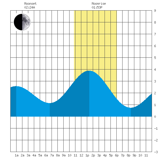Zapadni Bay tide chart for Sunday, January 9, 2022