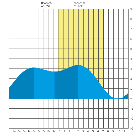 Zapadni Bay tide chart for Thursday, February 10, 2022