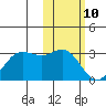 Zapadni Bay tide chart for Thursday, February 10, 2022