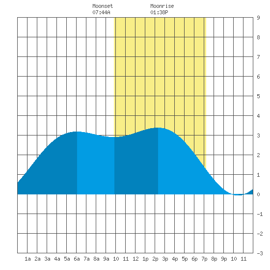 Zapadni Bay tide chart for Friday, February 11, 2022