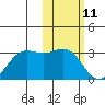 Zapadni Bay tide chart for Friday, February 11, 2022