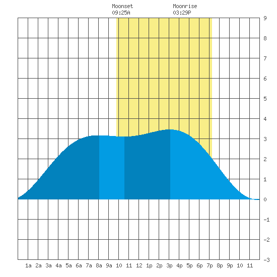 Zapadni Bay tide chart for Sunday, February 13, 2022