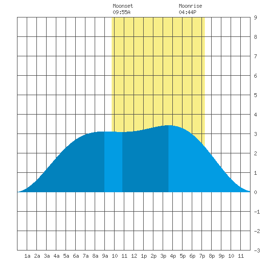 Zapadni Bay tide chart for Monday, February 14, 2022