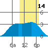 Zapadni Bay tide chart for Monday, February 14, 2022
