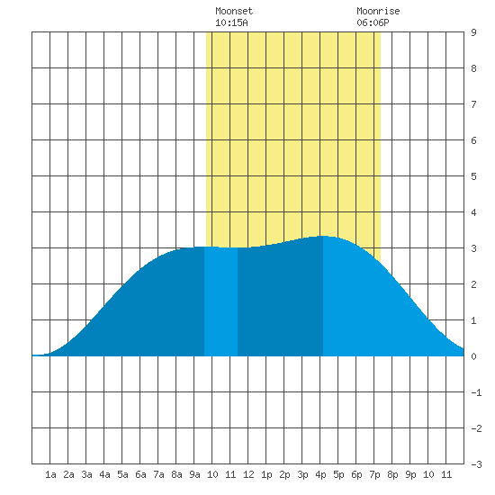 Zapadni Bay tide chart for Tuesday, February 15, 2022
