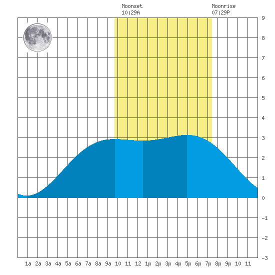 Zapadni Bay tide chart for Wednesday, February 16, 2022