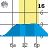 Zapadni Bay tide chart for Wednesday, February 16, 2022