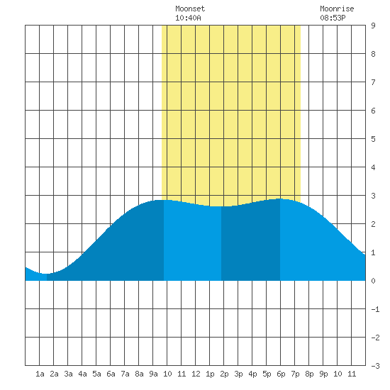 Zapadni Bay tide chart for Thursday, February 17, 2022