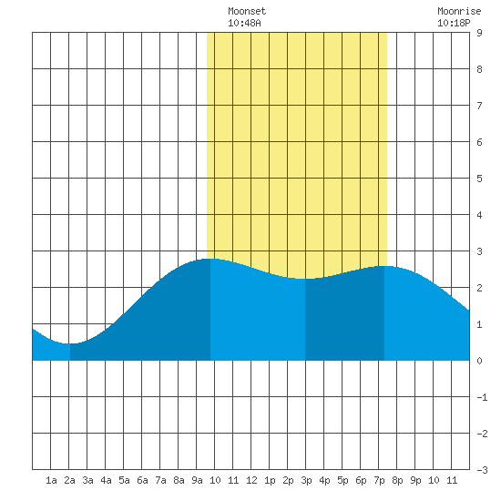 Zapadni Bay tide chart for Friday, February 18, 2022