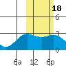 Zapadni Bay tide chart for Friday, February 18, 2022