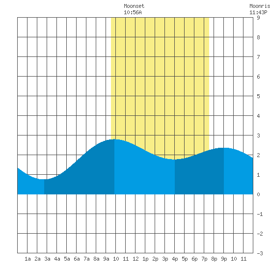 Zapadni Bay tide chart for Saturday, February 19, 2022