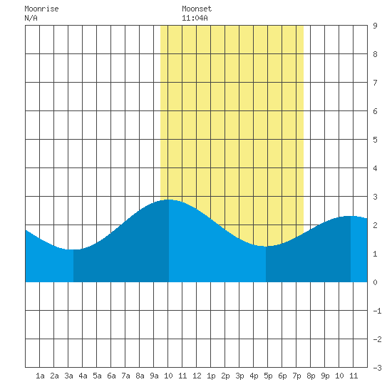 Zapadni Bay tide chart for Sunday, February 20, 2022
