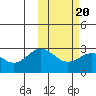 Zapadni Bay tide chart for Sunday, February 20, 2022