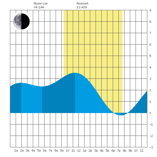 Zapadni Bay tide chart for Wednesday, February 23, 2022