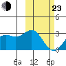 Zapadni Bay tide chart for Wednesday, February 23, 2022