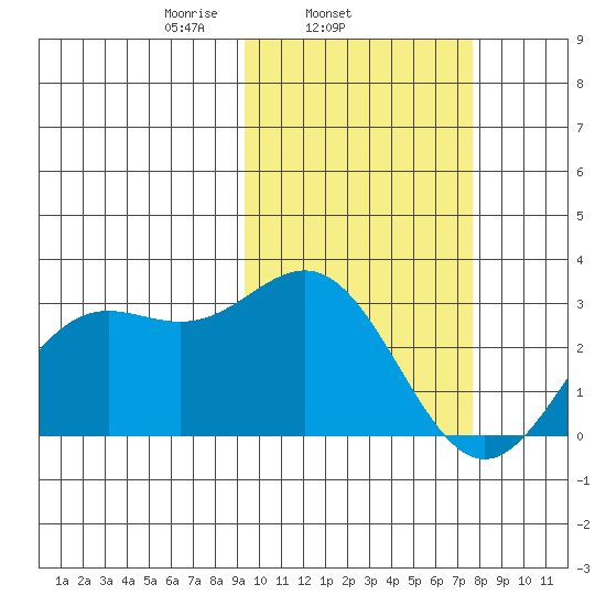 Zapadni Bay tide chart for Thursday, February 24, 2022