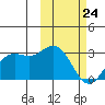 Zapadni Bay tide chart for Thursday, February 24, 2022