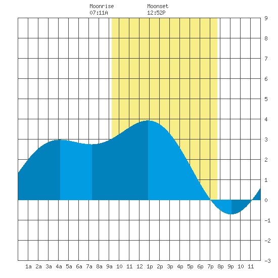 Zapadni Bay tide chart for Friday, February 25, 2022