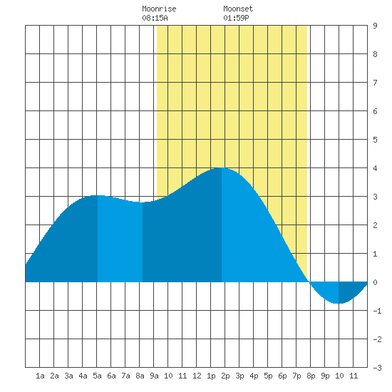 Zapadni Bay tide chart for Saturday, February 26, 2022