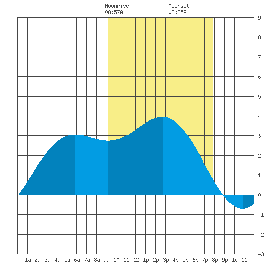 Zapadni Bay tide chart for Sunday, February 27, 2022