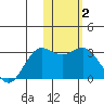 Zapadni Bay tide chart for Wednesday, February 2, 2022
