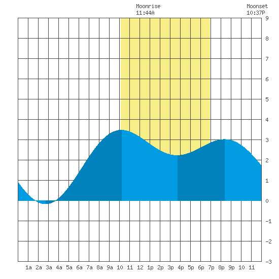 Zapadni Bay tide chart for Thursday, February 3, 2022