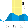 Zapadni Bay tide chart for Thursday, February 3, 2022