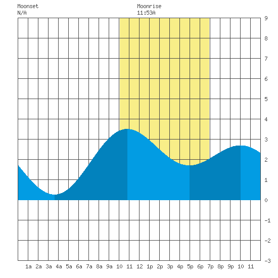 Zapadni Bay tide chart for Friday, February 4, 2022