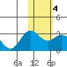 Zapadni Bay tide chart for Friday, February 4, 2022