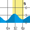Zapadni Bay tide chart for Saturday, February 5, 2022