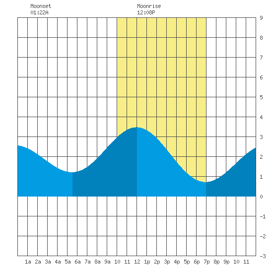 Zapadni Bay tide chart for Sunday, February 6, 2022