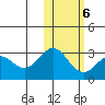 Zapadni Bay tide chart for Sunday, February 6, 2022