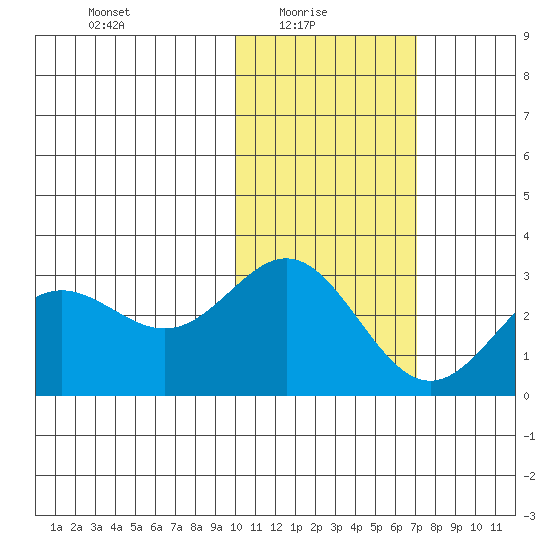 Zapadni Bay tide chart for Monday, February 7, 2022
