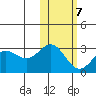 Zapadni Bay tide chart for Monday, February 7, 2022