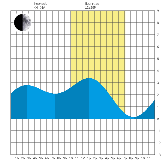 Zapadni Bay tide chart for Tuesday, February 8, 2022