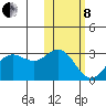 Zapadni Bay tide chart for Tuesday, February 8, 2022