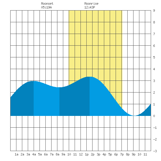 Zapadni Bay tide chart for Wednesday, February 9, 2022
